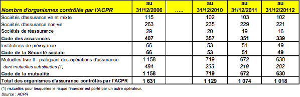 Les mutuelles d'entreprise dans le rouge - ADP Assurances