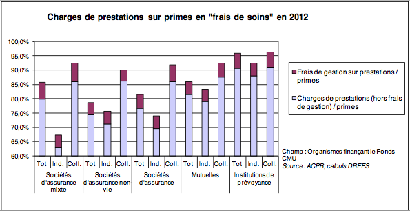 Les mutuelles d'entreprise dans le rouge - ADP Assurances